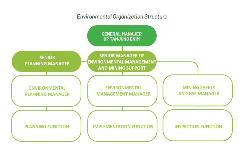 Organisasi Pengelolaan Lingkungan